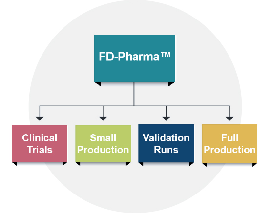 Key benefits associated with the FD-Pharma