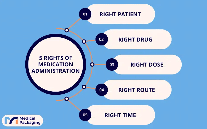 infographic: 5 Rights of Medication Administration