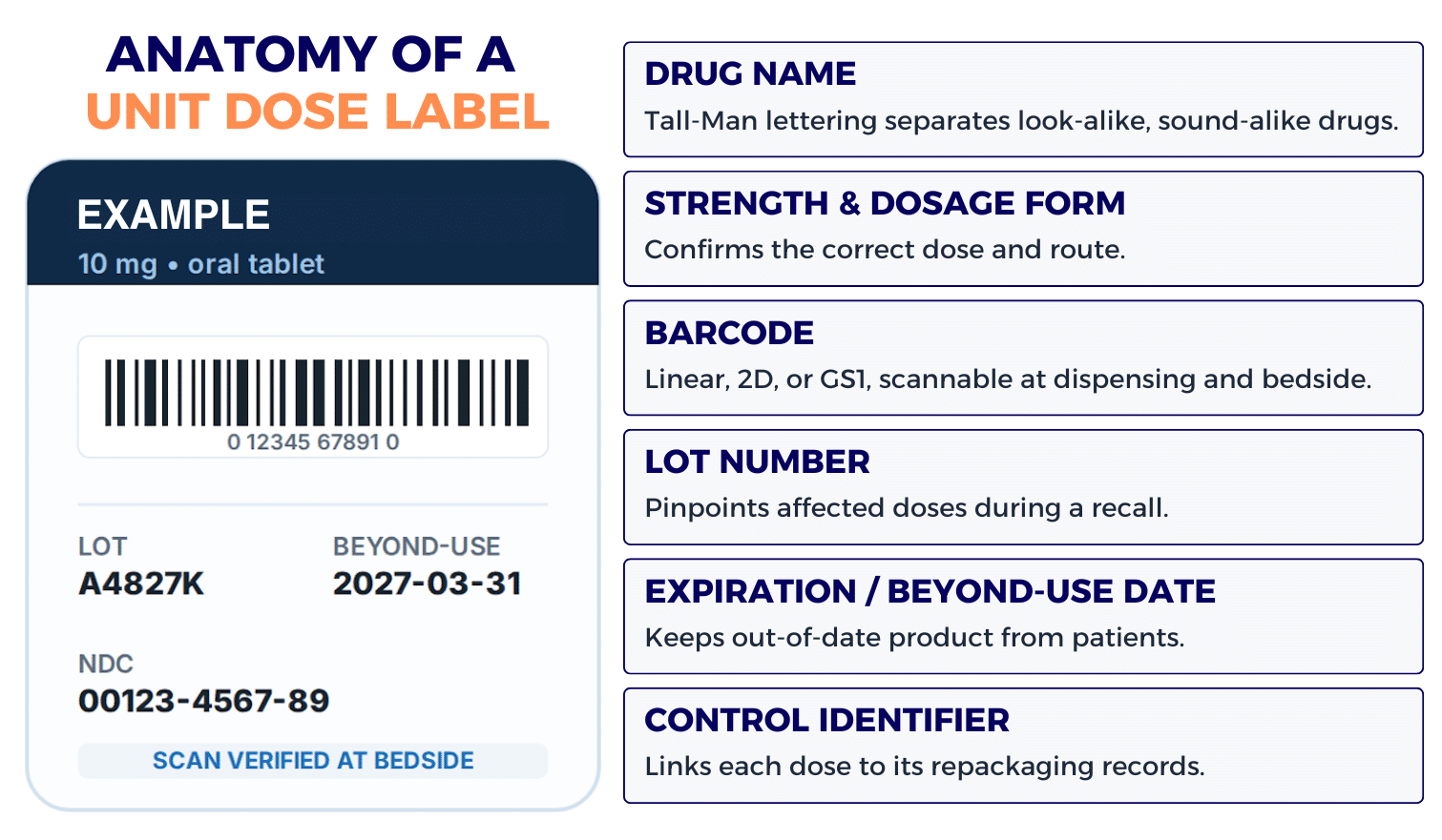 Infographic: Anataomy of a Unit Dose Label