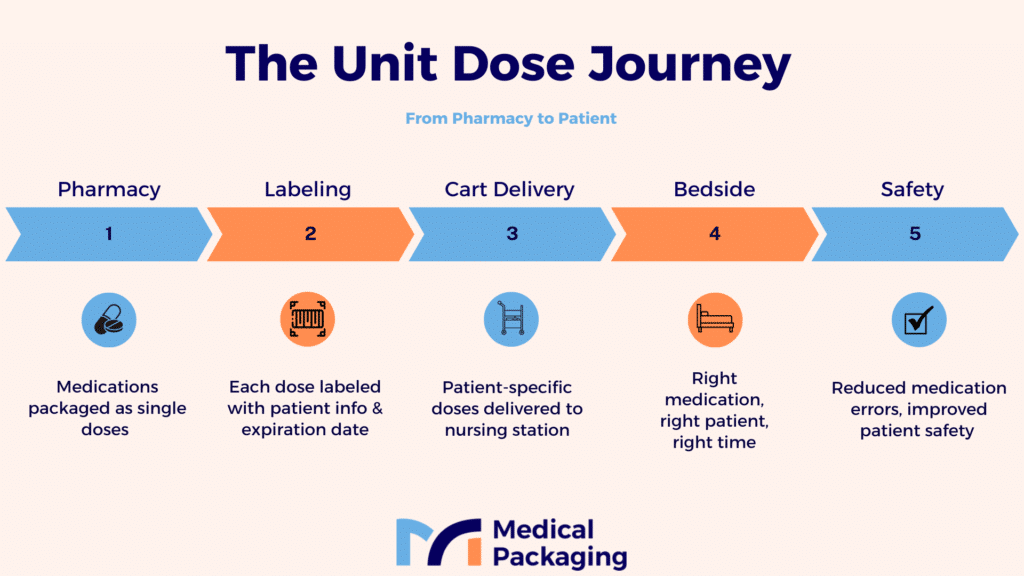 Infographic: The Unit Dose Journey - From Pharmacy to Patient
