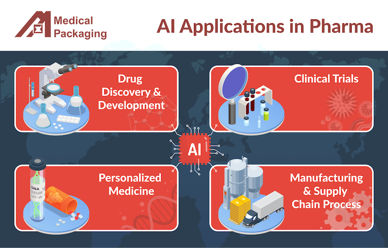 Infographic designed for MPI to represent AI applications in the world of pharma
