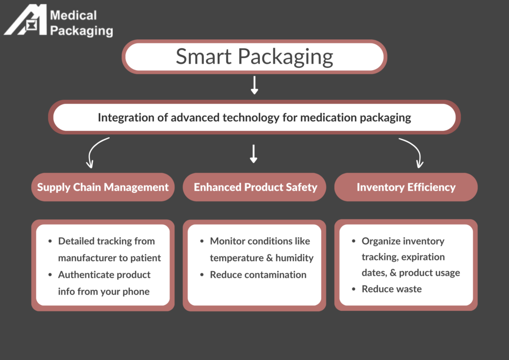 Infographic for MPI about the integration of smart packaging 