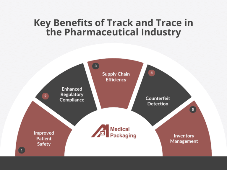 Track & Trace In the Pharma Industry | Track & Trace Software