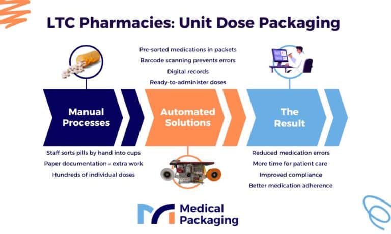 Prepackaged Medication in Long Term Care Pharmacies