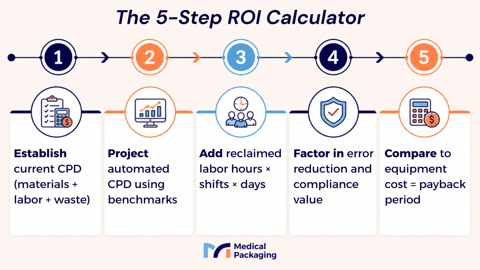 Infographic: The 5-Step ROI Calculator