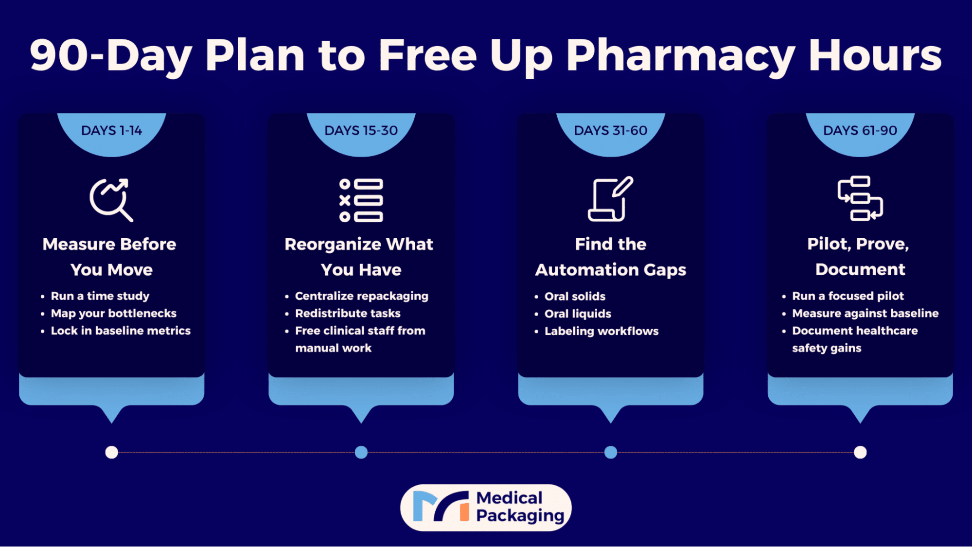 Infographic: 90-Day plan to Free up Pharmacy Hours