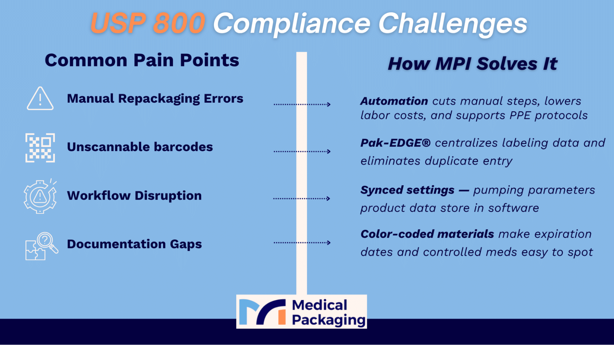 Infographic: USP 800 Compliance Challenges