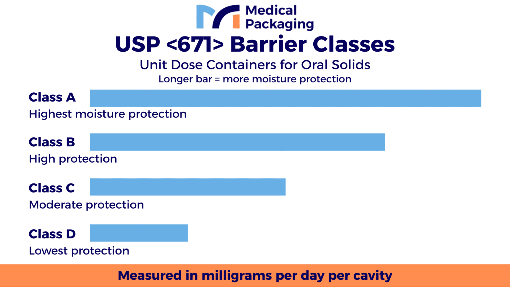USP <671> barrier classes chart showing unit dose container moisture protection levels for oral solids. The graphic compares Class A, B, C, and D containers, with Class A providing the highest moisture protection and Class D providing the lowest. Longer bars indicate greater moisture protection, measured in milligrams per day per cavity.