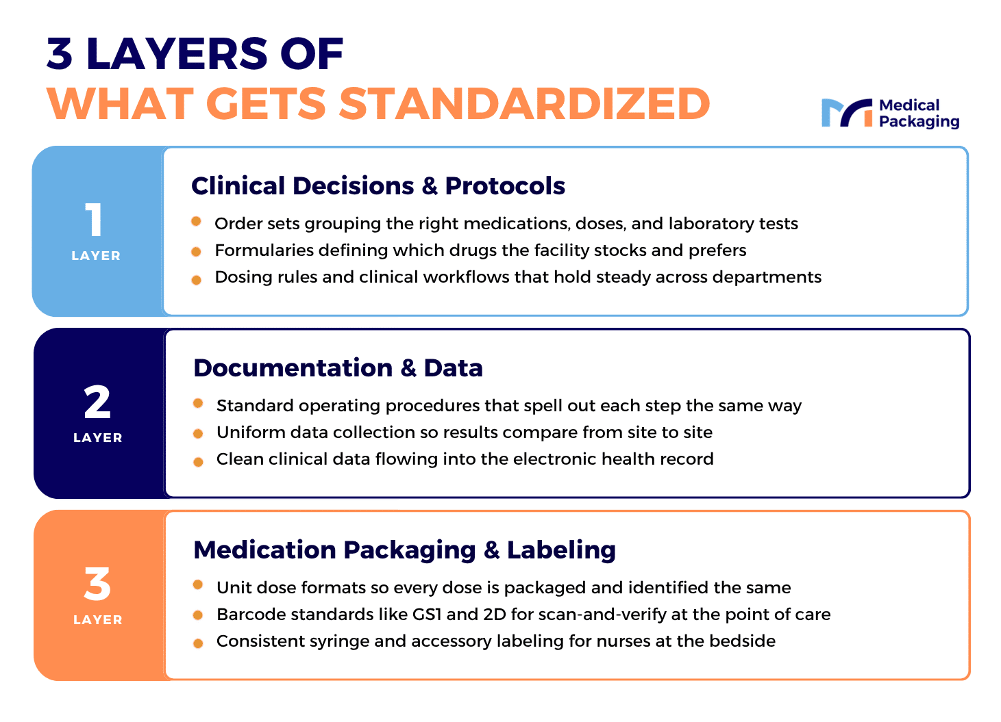 Infographic outlining three layers of clinical standardization: clinical decisions and protocols, documentation and data, and medication packaging and labeling.