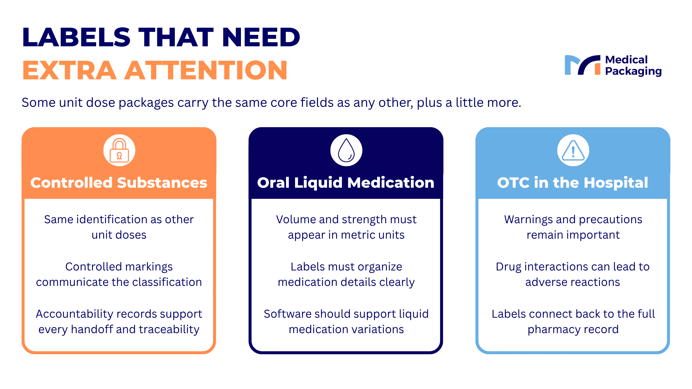 Infographic highlighting three types of unit dose labels that require extra attention: controlled substances, oral liquid medication, and over-the-counter medications in the hospital setting.