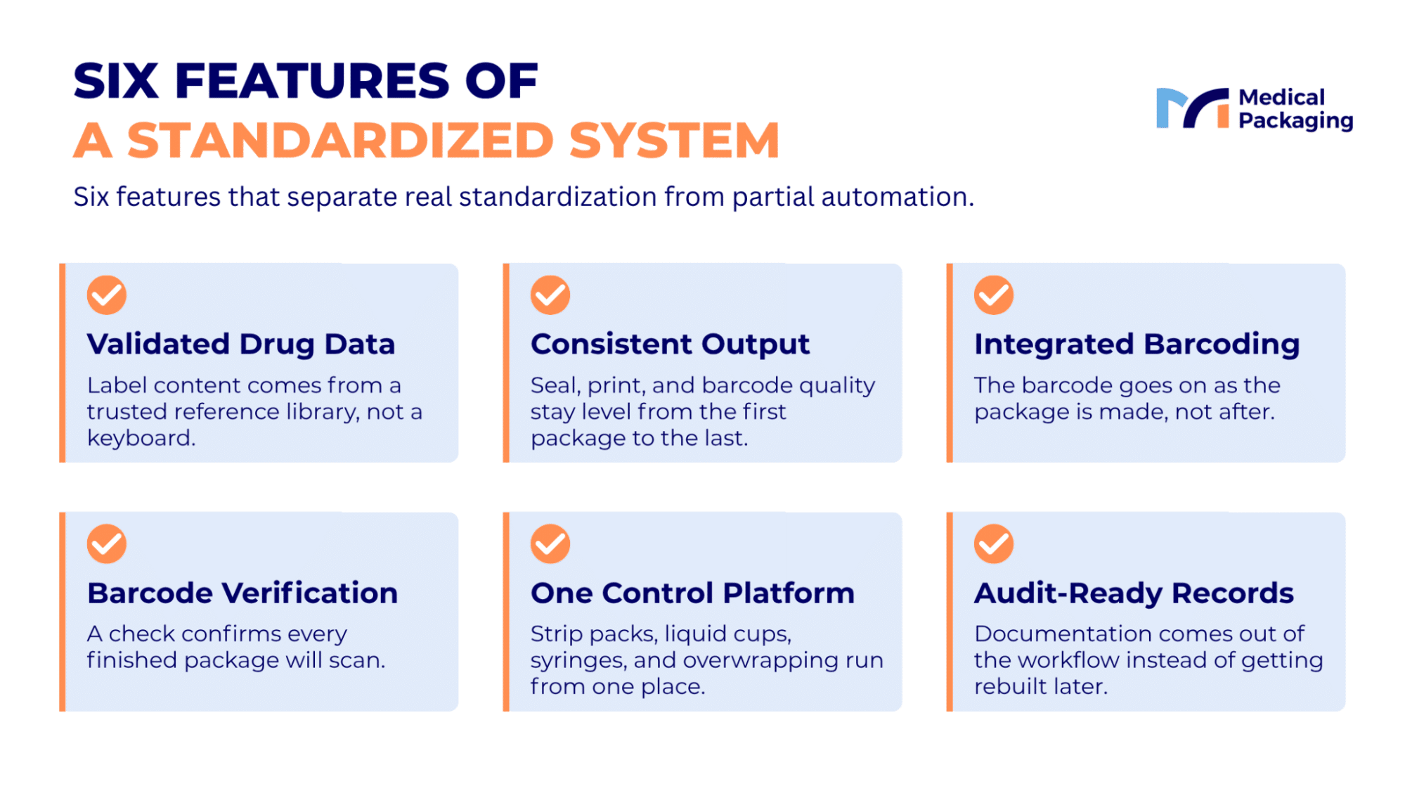 Infographic highlighting six features of a standardized medication packaging system: validated drug data, consistent output, integrated barcoding, barcode verification, one control platform, and audit-ready records.