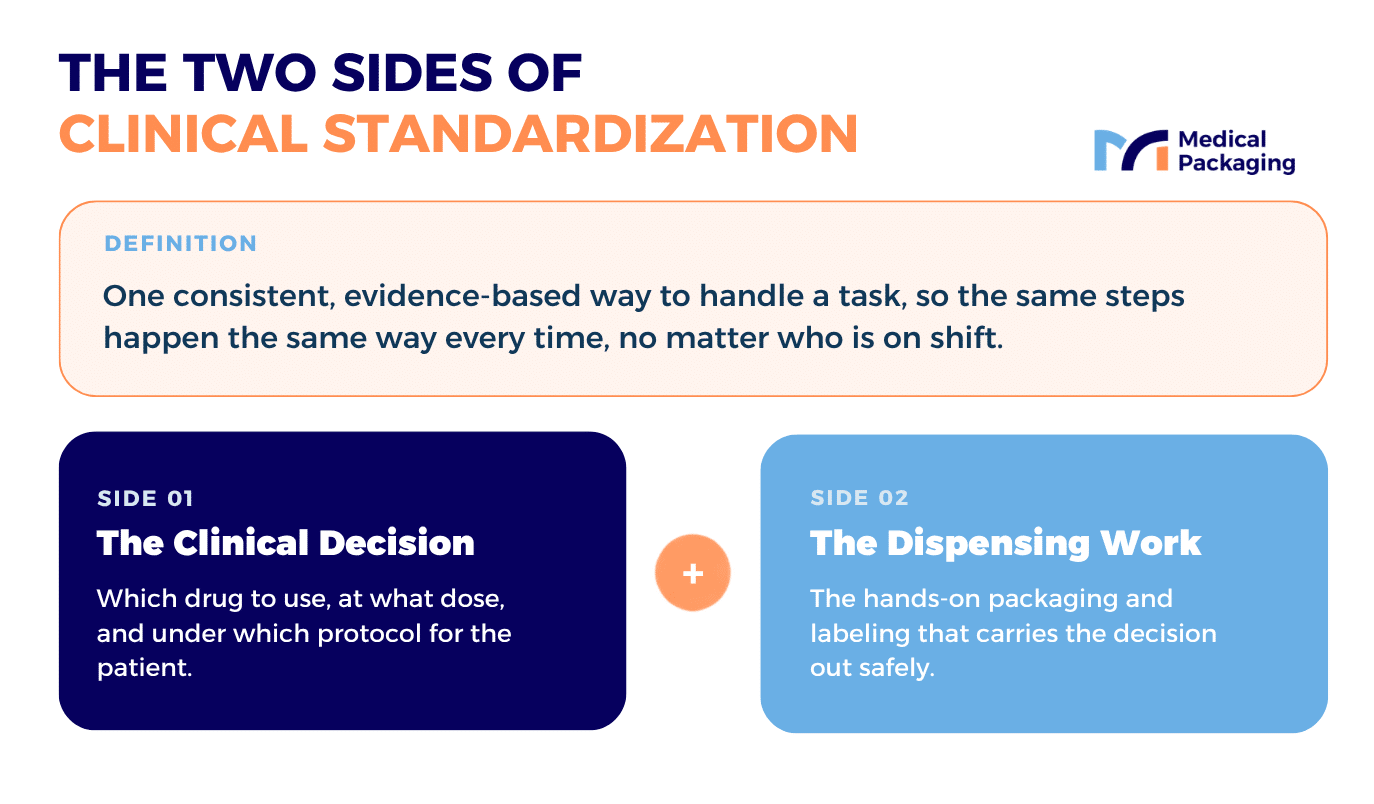 Infographic explaining the two sides of clinical standardization: clinical decisions about drug, dose, and protocol, plus consistent dispensing, packaging, and labeling.