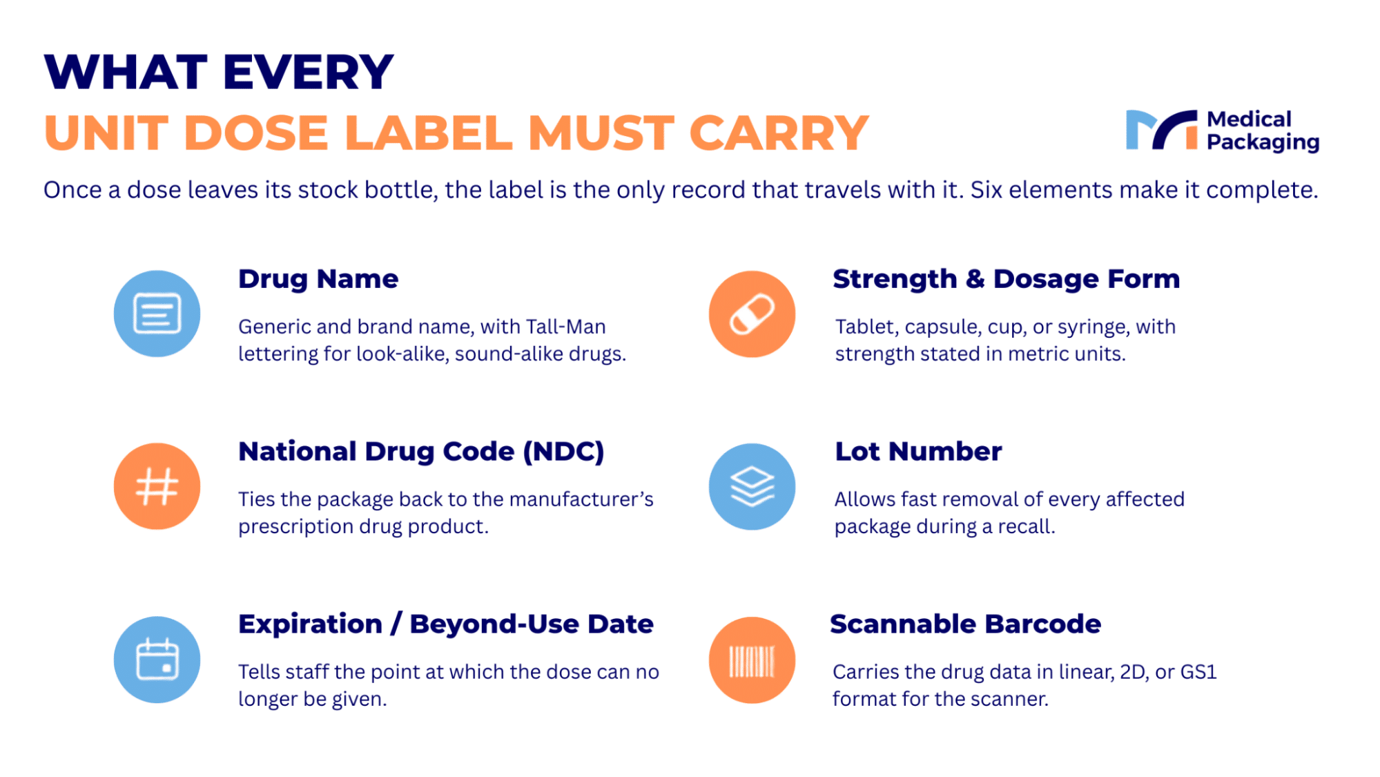 Infographic outlining six required elements of a complete unit dose label: drug name, strength and dosage form, National Drug Code (NDC), lot number, expiration or beyond-use date, and scannable barcode.