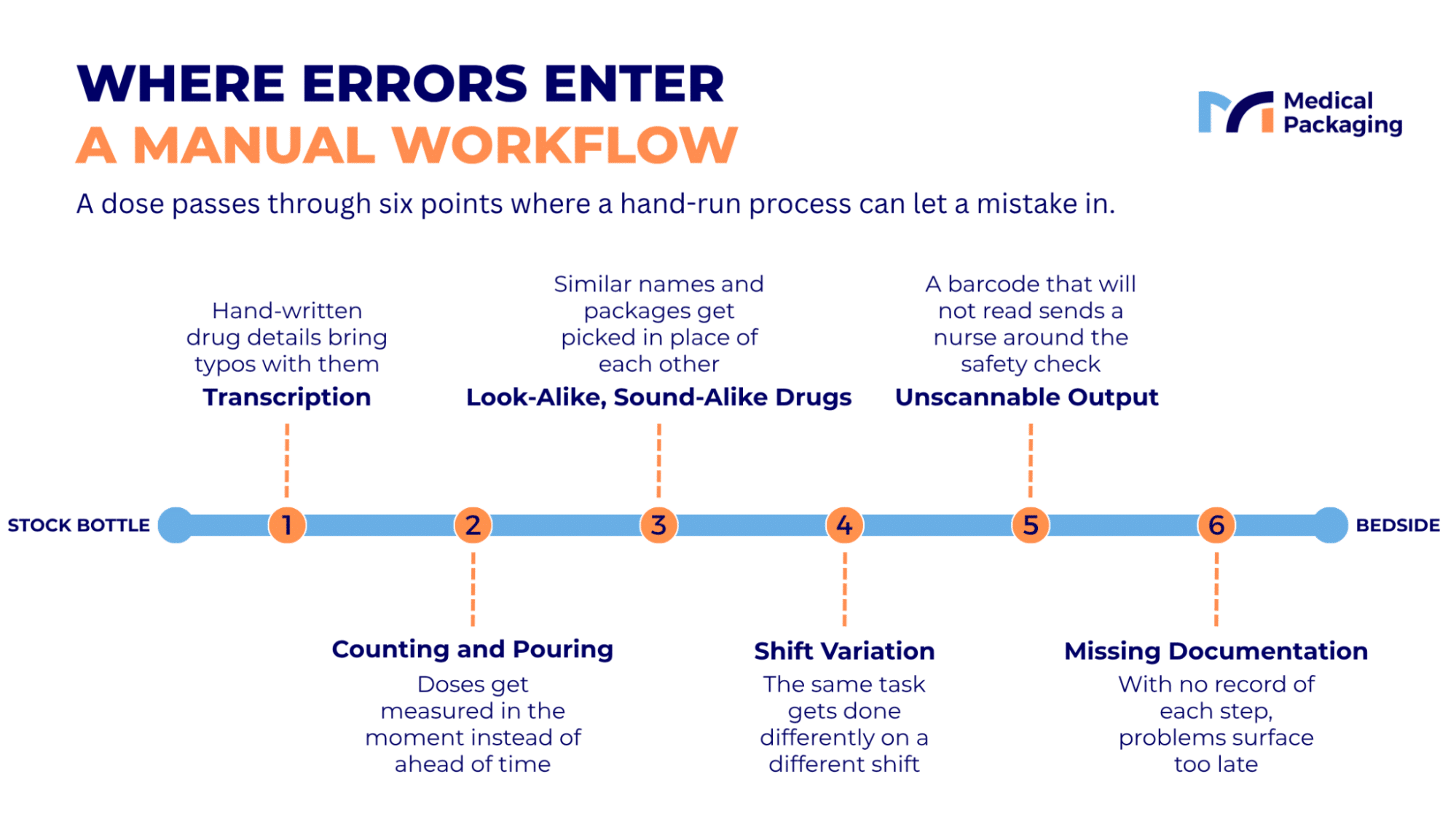 Infographic showing six points where errors can enter a manual medication workflow, including transcription, counting and pouring, look-alike and sound-alike drugs, shift variation, unscannable output, and missing documentation.
