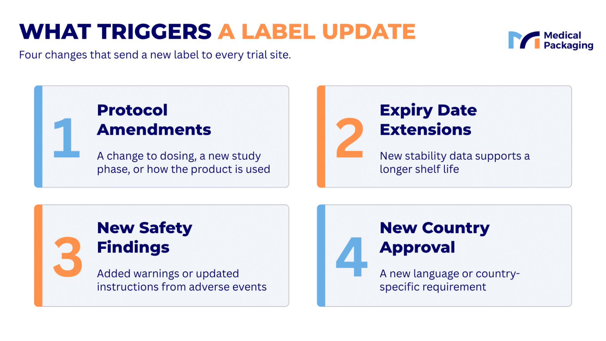 Infographic highlighting four reasons clinical trial labels may need updates: protocol amendments, expiration date extensions, new safety findings, and new country approvals.